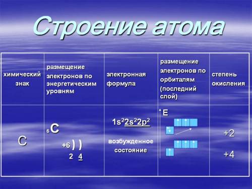 Описать углерод: (период,группа, высший оксид, атомная масса, строение атома , заряд ядра атома, чис