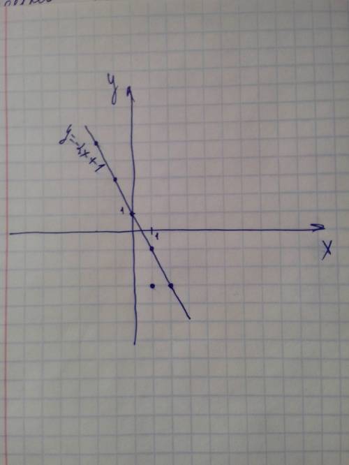 Постройте график линейной функции y=-2x+1 найти наименьшее и наибольшее значение функции на отрезке