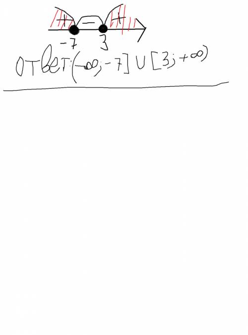 X(в квадрате)+4x-21> или=0 5x+4x< 9x-12 -4< 3x+2< 6 y= (корень 1-x) + (корень x+3) напиш