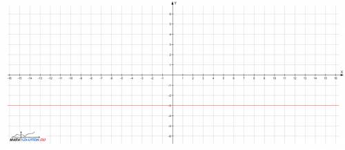 А) постройте график функций y=-x^2+4x-3 б)найдите значение x,при которых y=-3