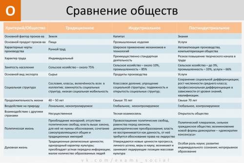 Сравнительный вывод о традиционном, индустриальном и пост-индустриальном обществах. никак не могу оп