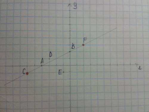 Какие точки лежат на прямой,проходящей через точки а(-4; 0) и в(0; 2) а) с(-6; -1) б) d(-3; 1) в) е(