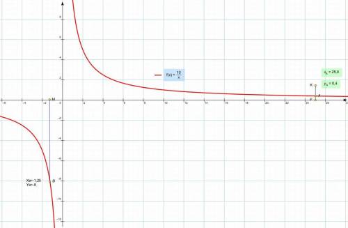 Построить график функций у=10/х. принадлежит ли этому графику точка: а(25; 0.4) в (-1.25; -8)