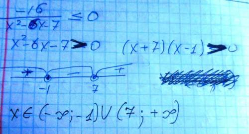 Решите неравенство -16/(x^2-6x-7)< =0