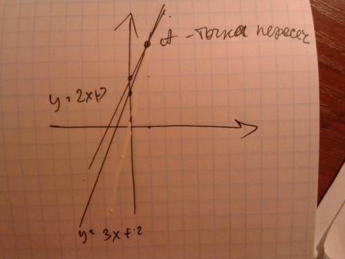 У=2х+3 и у=3х+2 найдите координаты точки пересечения заданных прямых .