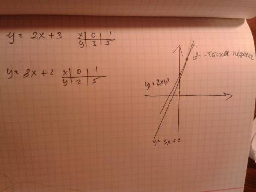 У=2х+3 и у=3х+2 найдите координаты точки пересечения заданных прямых .