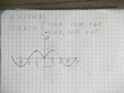 Построить график функции: y= /sinx/ ? .