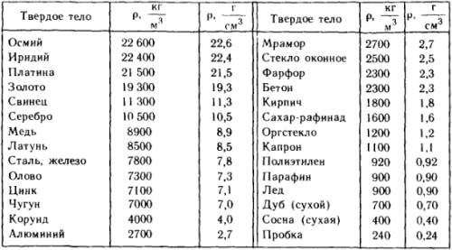 Напишите 2 на плотность,только что бы в нужно было плотность находить) заранее !