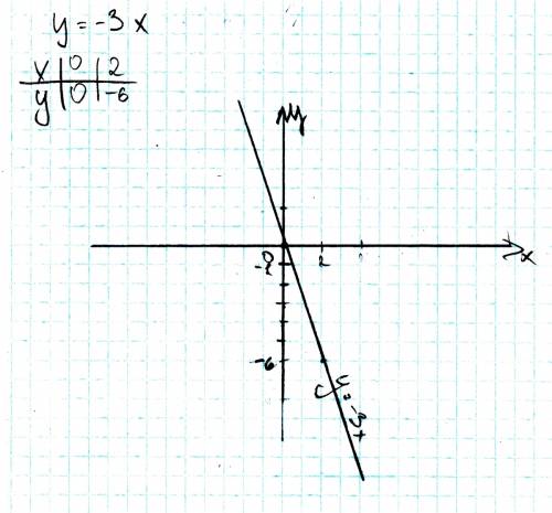 Водной системе координат постройте график функции y=-3x