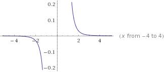 Начертите график функции y= x в -5 степени