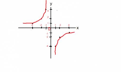 Постройте график функции(8класс) y=-4: x(дробь)(: -знак дроби)