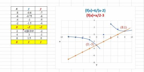 Решите графически систему уравнений (x-2)y=6 x-2y=6 .