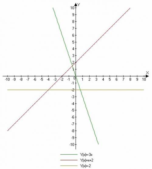 На одном чертеже постройте графики функций у=-3х: у=х+2 , у=-2