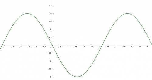 Y=-2sin x построить график функций и исследовать её.