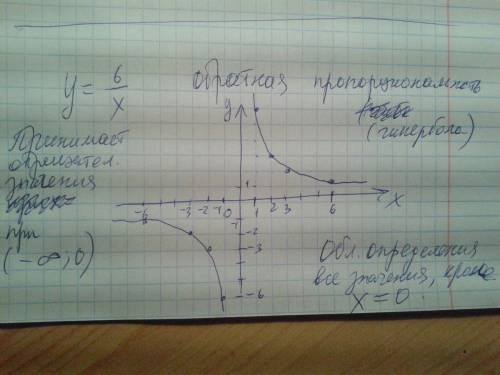 Постройте график функции y=6/x.какова область определения функции? при каких значениях x функция при