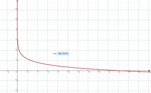 Построить график функци y=3-lg x натуральный логорифм