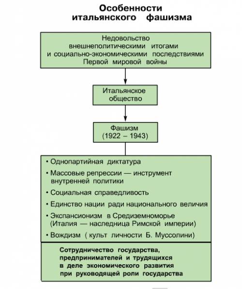 Особенности итальянского и германского фашизма?