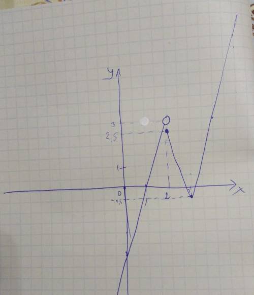 Решите ! постройте график функции(смотреть фото) определите,при каких значениях m прямая у=m имеет с