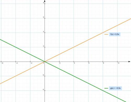 Даны 6 функций, 3 положительные ( y=0,5x, y=2x, y=5x) и 3 отрицательные (y= - 0,5 x, y= - 3x, y= - 7