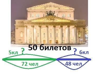 Для учащихся v и vi классов школа закупила 50 билетов в театр. в пятых классах учится 72 ученика, а