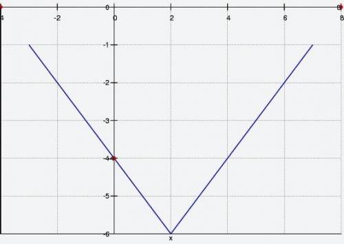 Как строить график функции |x-2|-y=6