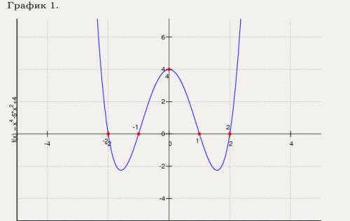 Изобразите грфик функции у=х4-5х2+4