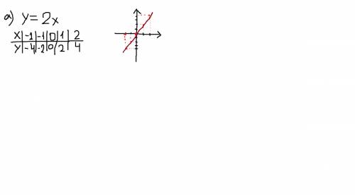 Водной и той же системе координат постройте графики функций: а) у=2х; б) у=-4.