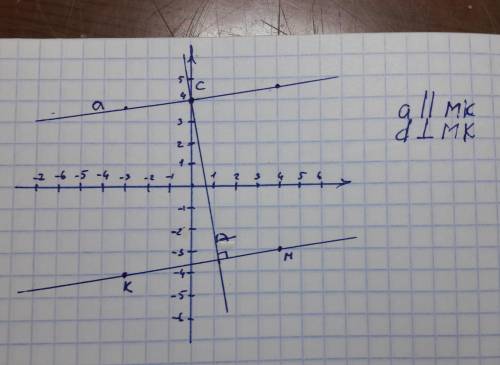 Кто нибудь это 30 отметьте на координатной плоскости точки m(4; -3), k(-3; -4), c(0; 4). проведите п