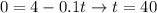 0=4-0.1t \to t=40