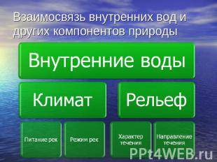 Нарисуйте схему, показывающую взаимодействие внутренних вод с другими компонентами природы