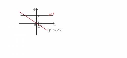 Водной и той же системе координат постройте графики функций: y=-0,5x.y=5