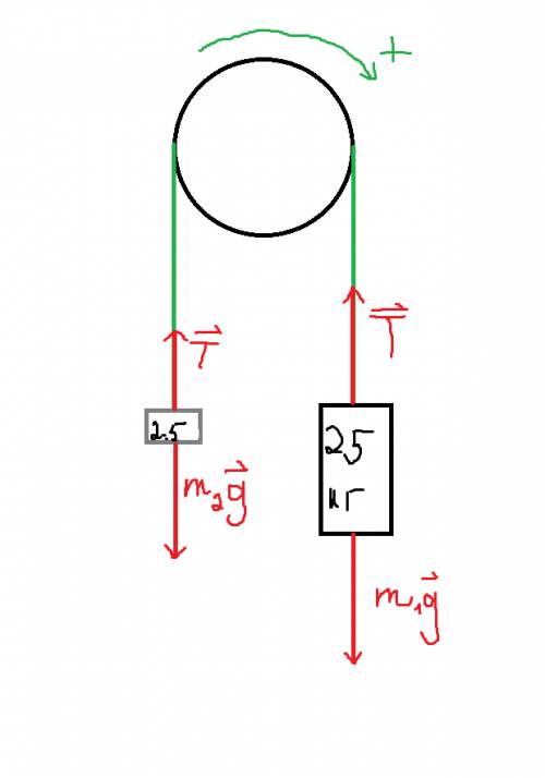 Тележка с грузом массой 25 кг связана нитью с грузом 2.5 кг переброшенной через блок.определить уско