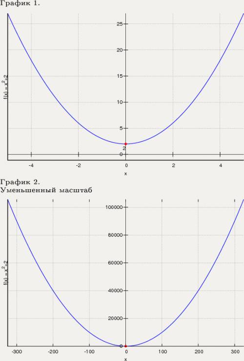 Постройте параболу у=х^2 +2. постройте параьолу, симметричную данной относительно оси х, и зпдайте е