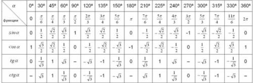 1)arctg(-1)-arctg1= 2)arcsin1-arccos(-корень из 2 на 2)= 3)arcsin(-1/2)-arctg корень из трех= 4)arcs