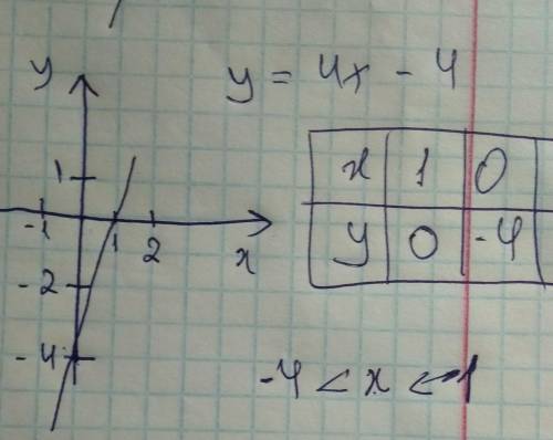 8. побудуйте графік функції у = 4х – 4. користуючись побудованим графіком, установіть, при яких знач