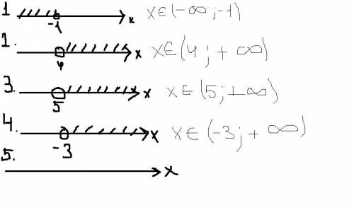 Решить неравенство 1) 2x+6> 4x-8 2) 5x-7> x+9 3) 2x+7< 4x-3 4) 3x+7< 6x+16 5) 5x-7> x