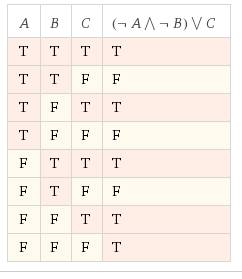 Составить таблицу истинности: (не a и не b) или c.