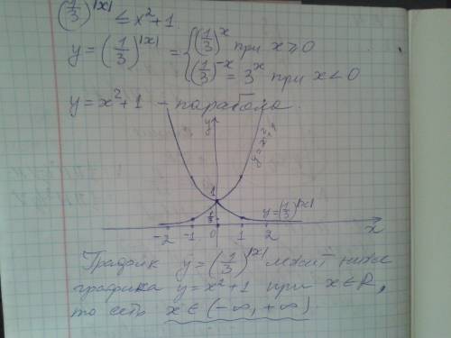 Решить неравенство (1/3)^|x|< =x^2+1