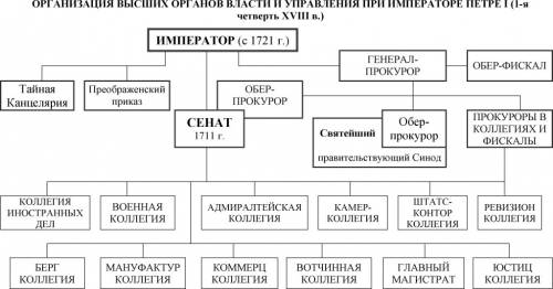 Начертите схему органы государственной власти при петре 1 нужно