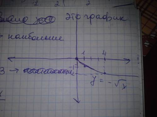 1)вычислить а) 0,4√10*√250+√169 б) √24-4√б+√54 2 ) построить график функции у=-√х найти а) наим и на