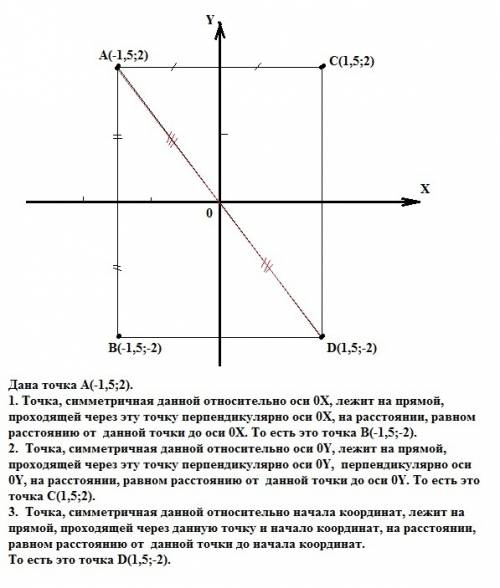 Найдите координаты точки, симметричной точке (-1,5; 2) а) относительно оси ох б) относительно оу в)