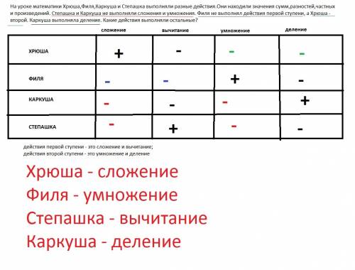 Реши ,записав ее решения с таблицы. на уроке хрюша,филя,каркуша и степашка выполняли разные действия