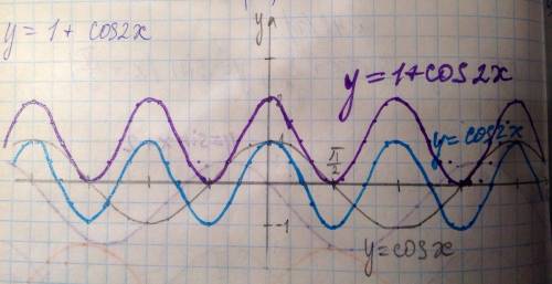 Нарисуйте график функции y=1+cos2x, ! только чтобы понятно было