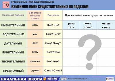 Рассказ о изменении имени существительного по падежам