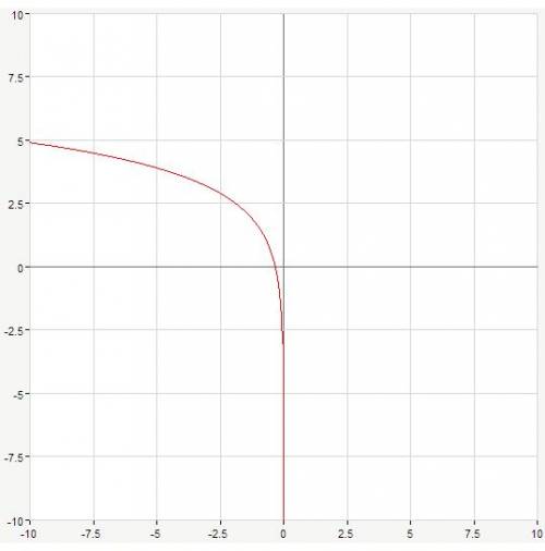 Постройте график функции y=log2(-3x)