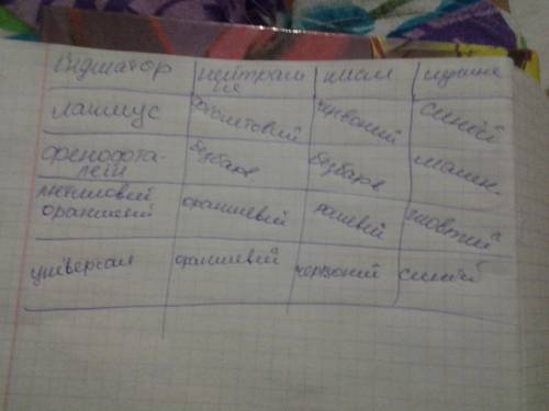 Як розрізнити за лакмусу, фенолфталеїну, універсального індикатора розчини кислоти і лугу