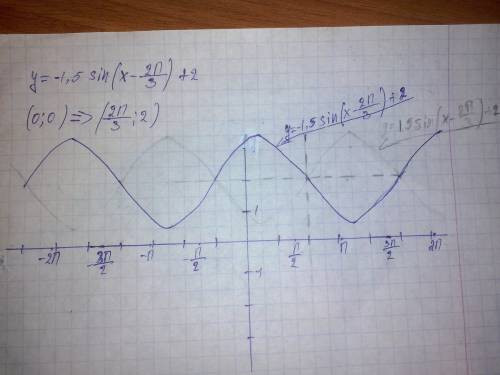 Постройте график функции y= -1,5sin(x-2π/3) +2