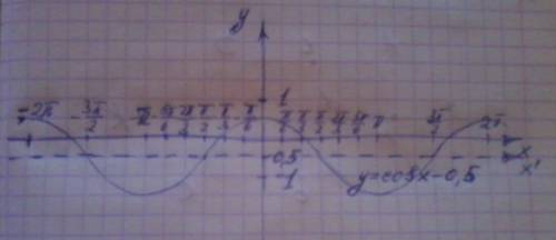 Решить. построить график: y=sin x+2 y=cos x-0,5