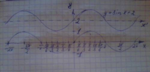 Решить. построить график: y=sin x+2 y=cos x-0,5