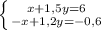 \left \{ {{x+1,5y=6} \atop {-x+1,2y=-0,6}} \right.